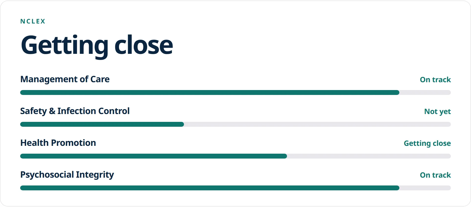 Practice estimate from questions answered in the app. Not a prediction of an exam result.